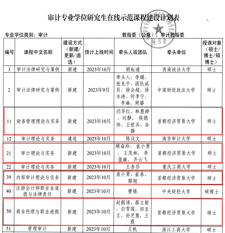 喜报||会计学院四门研究生课程入选首批审计专业学位研究生在线示范