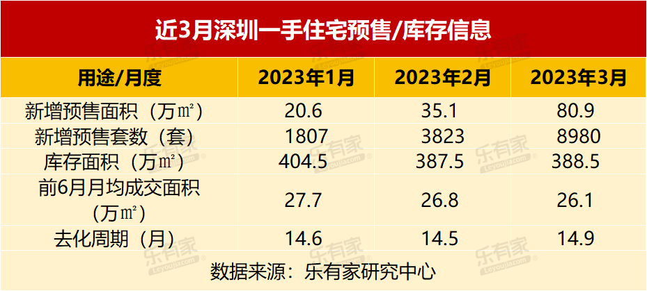 过户近4000套，网签近5000套！3月深圳二手住宅温和复苏_市场_成交量_楼市