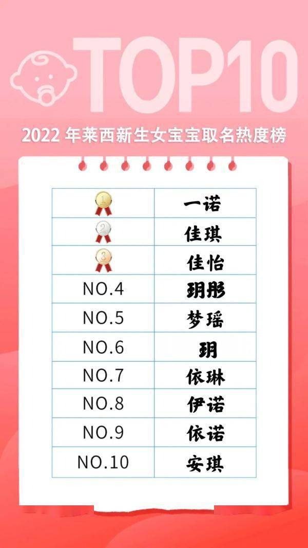 青岛一地新生儿“爆款”名出炉！你家娃名字上榜了吗？-青岛新生儿数据