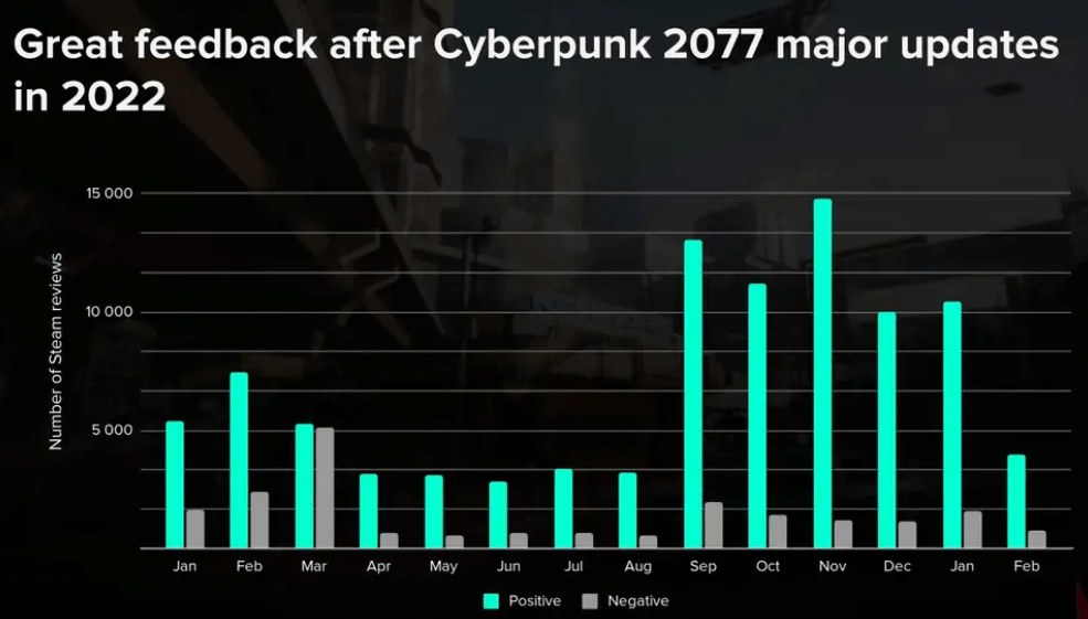 《赛博朋克 2077》再度热销，CDPR 2022 年净利润同比大增 66%