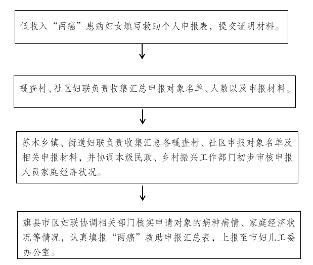 四、申报所需材料1.低收入妇女“两癌”救助个人申报表；2.本人身份证正反