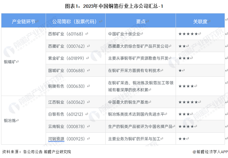 【最全】2023年铜箔行业上市公司全方位对比_产业_企业_业务