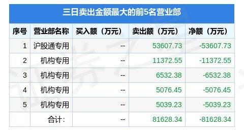 4月4日吉比特（603444）龙虎榜数据：机构净买入2.73亿元（3日），北向资金净卖出1.39亿元（3日）