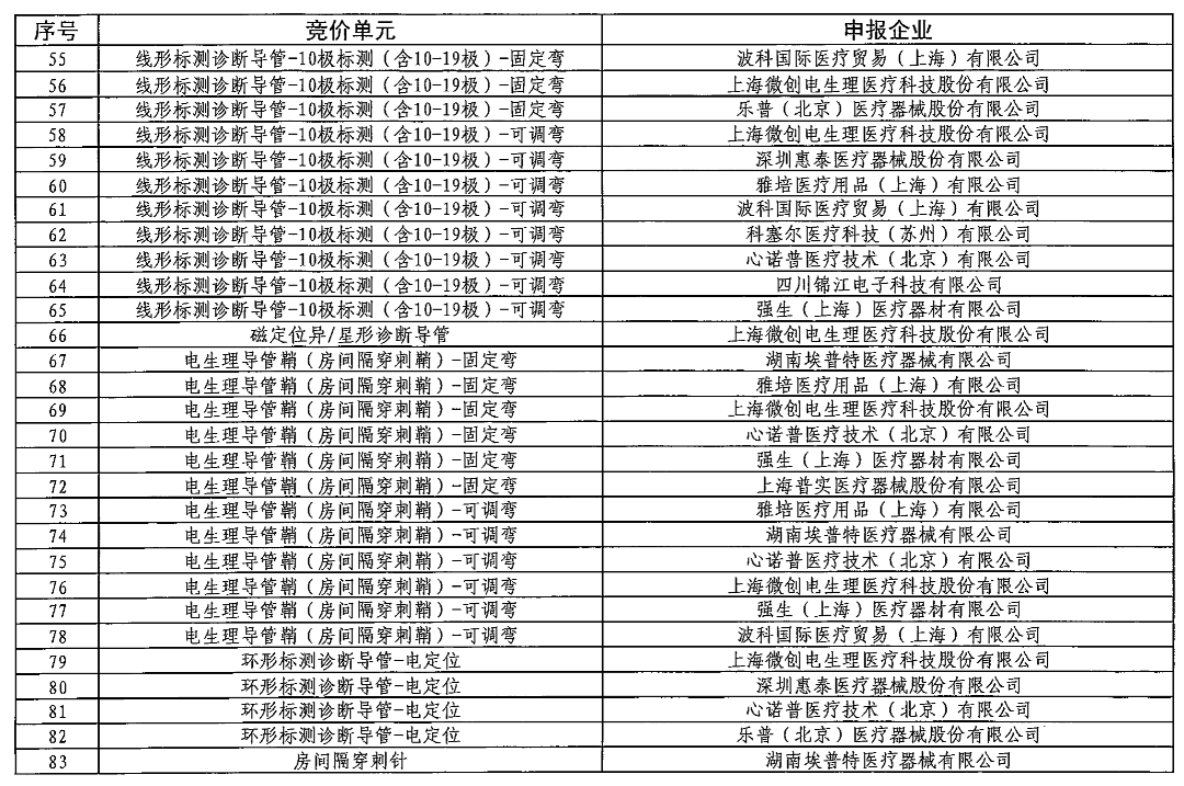 以心脏介入电生理手术中量较大的房颤消融手术为例,单台手术耗材成本