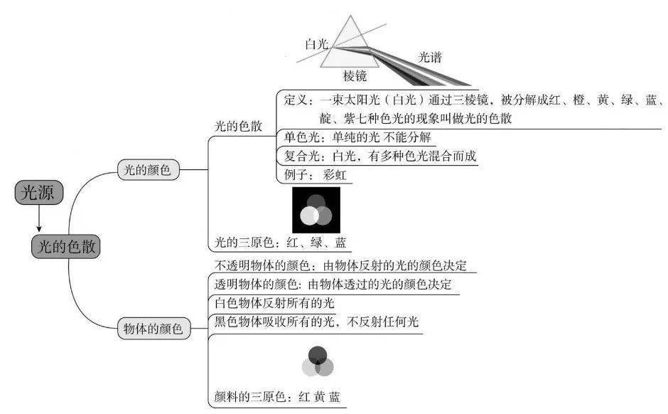 光的色散思维导图图片