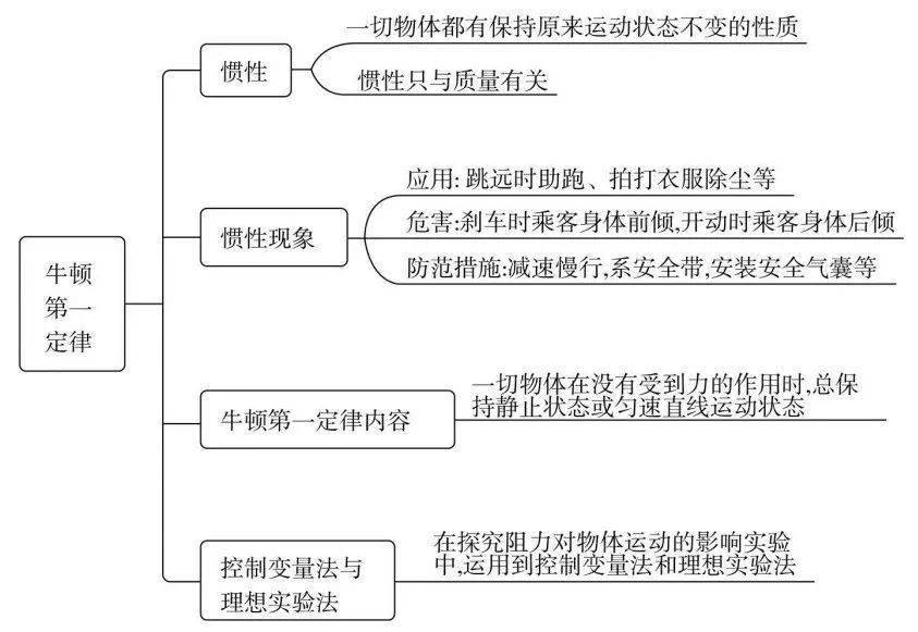 初中惯性思维导图图片