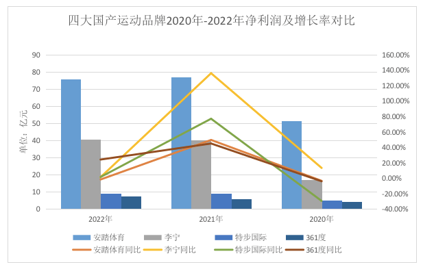 总营收近千亿五个维度米乐m6官网登录入口解读四大国产运动品牌2022年财报(图2)