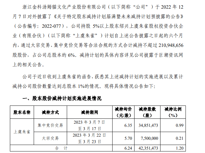 狂跌近12%！会说话的汤姆猫有点“不高兴”