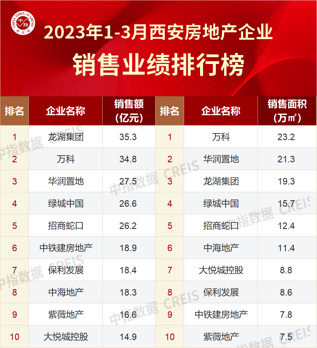 一季度西安房企业绩出炉!龙湖35.3亿元当上“榜一大哥”!_销售_项目_中国铁建