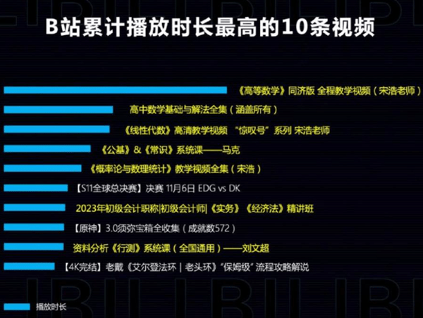 超越2亿人正通过刷视频“云进修”！今天你去B站“上课”了吗？