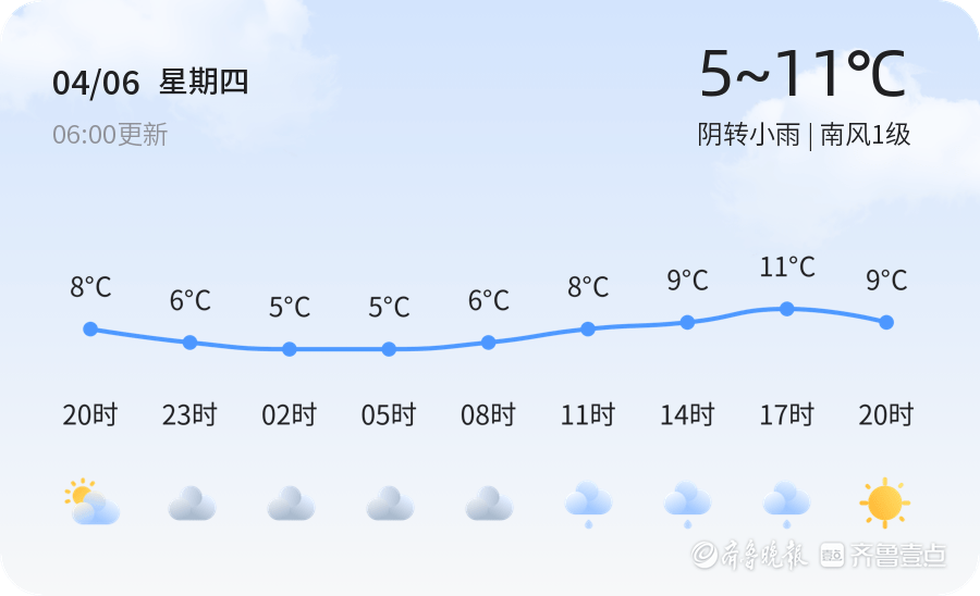 【淄博气候】4月6日，温度5℃~11℃，阴转细雨