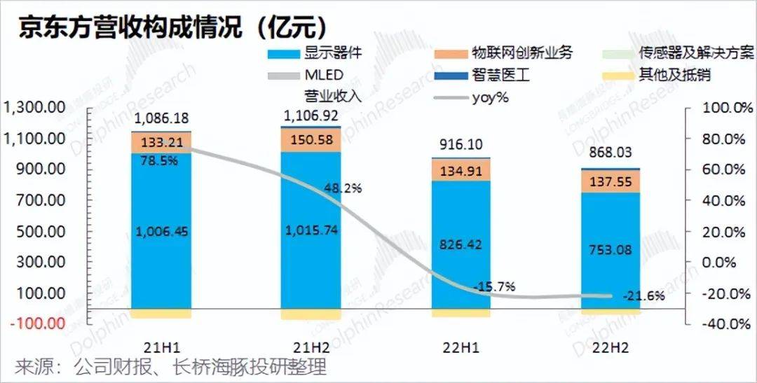 京东方：走完绝地求生，剩下看需求“神色”