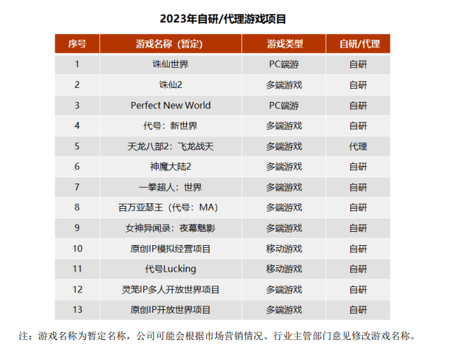 完美世界去年游戏营收72.4亿元，《幻塔》流水超30亿元