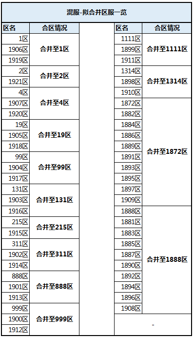 【时空猎人】4月7日合区通知布告