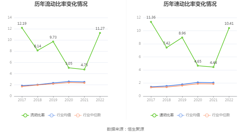 洪汇新材：2022年净利润同比下降1.61% 拟10转3股派6元