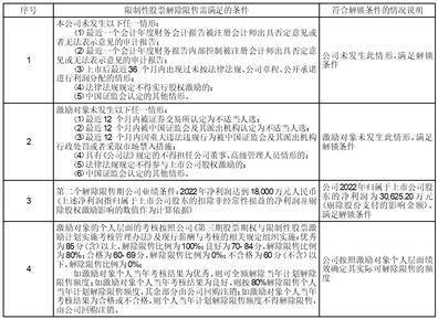 上海至纯真净系统科技股份有限公司 关于第三期股权鼓励第二个解锁期的 限造性股票解锁前提成就的通知布告