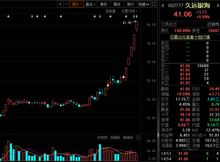 揭秘涨停 | 沪指六连阳！游戏板块大涨，数字出书龙头获净买入超2.8亿元