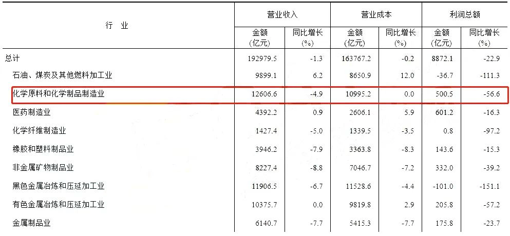 kaiyun化工企业库存持续增长！下半年或迎大减产(图1)