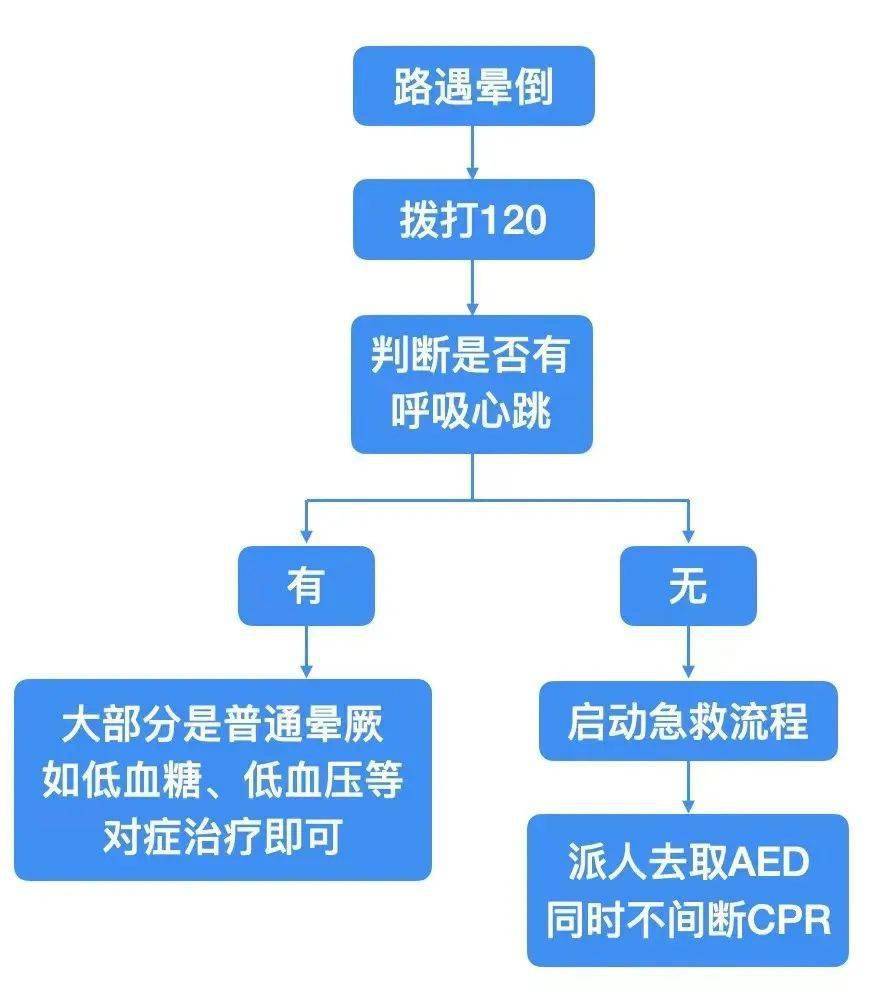 突然晕厥?这才是急救正确打开方式!