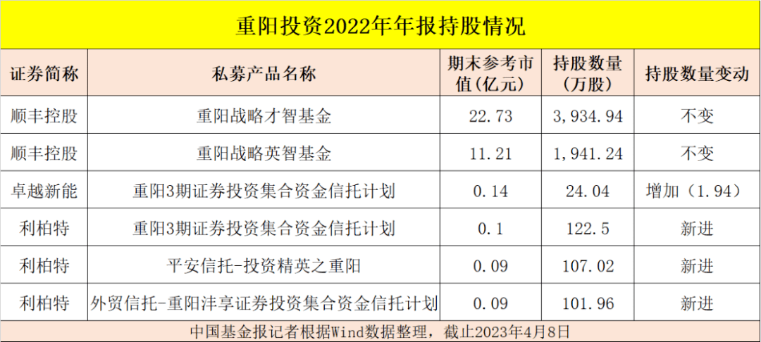 多位私募大佬最新持仓曝光！