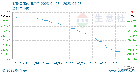 生意社：碳酸锂行情周报(4.3-4.8)