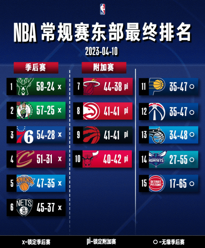 Nba常规赛排名出炉，雄鹿掘金分列东西部第一 Vs 季后赛 附加赛