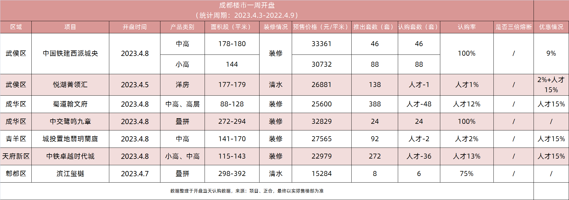 开盘快讯 | 上周多个人才选房拉低去化 成华区热盘三开三罄！_批次_套房_面积