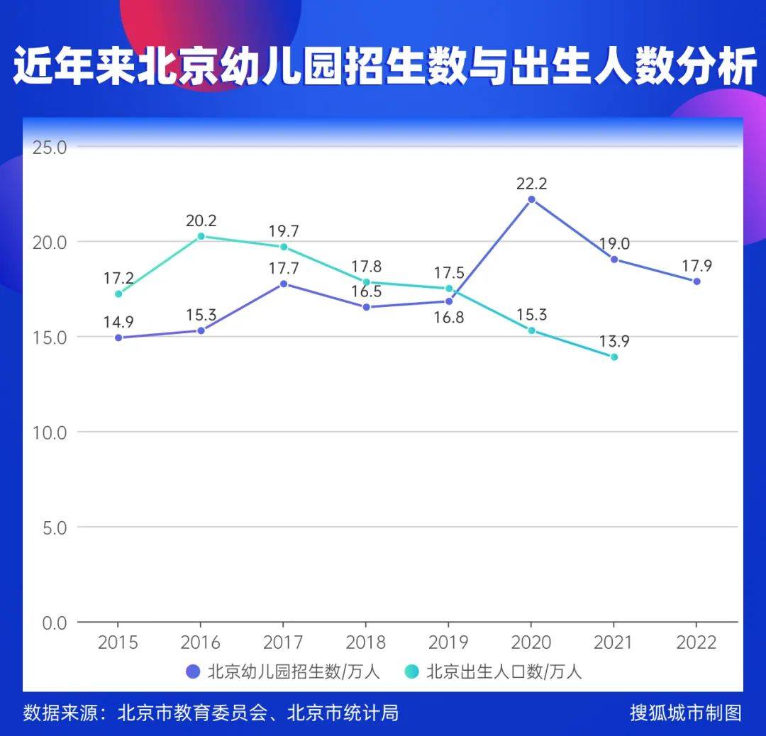 四大直辖市幼儿园，开始“一孩难求”了