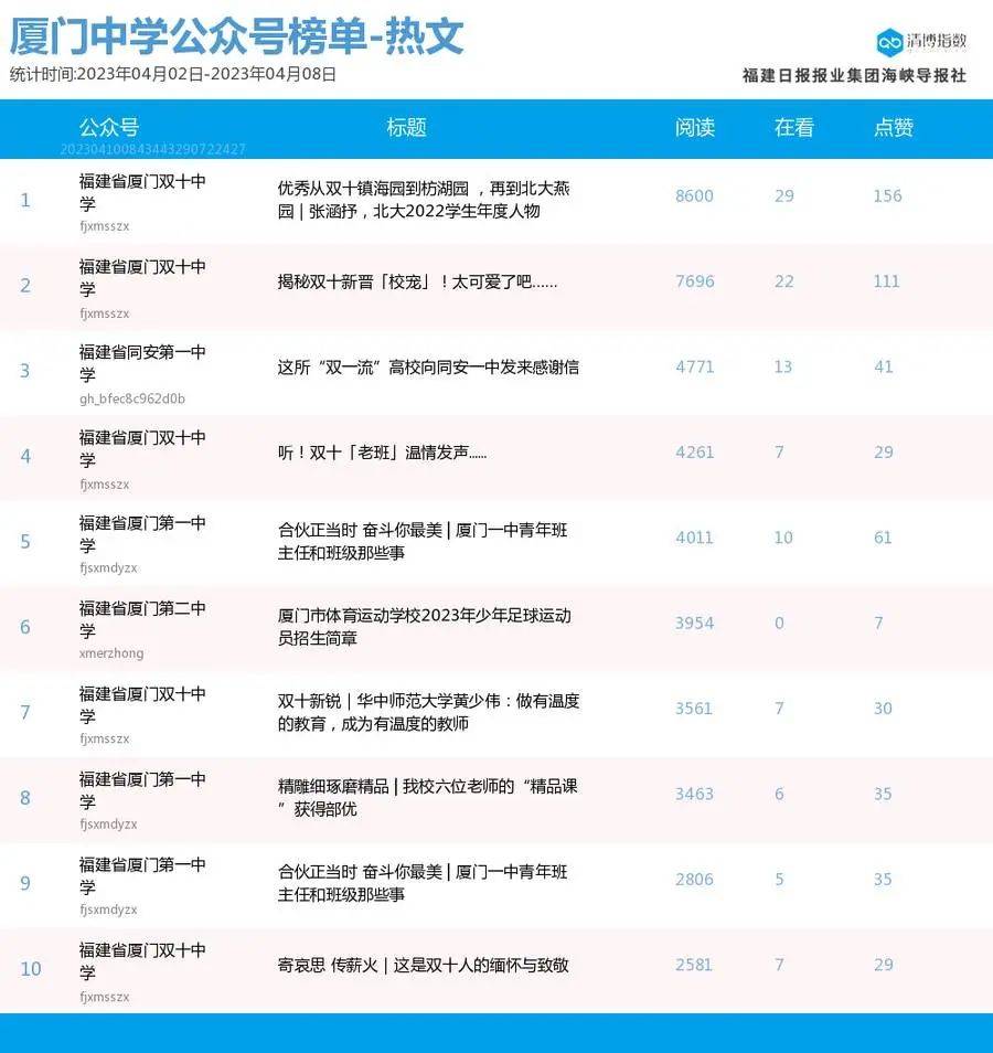 组团登榜 抢位剧烈！厦门微信公家号影响力排行榜2023年第14期来了！