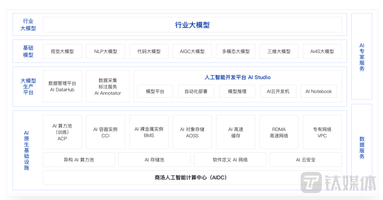 商汤版ChatGPT来袭，中国激战千亿“大模子”