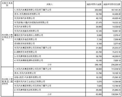 东风汽车股份有限公司 日常联系关系交易通知布告