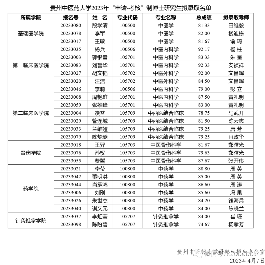 貴州中醫藥大學2023年