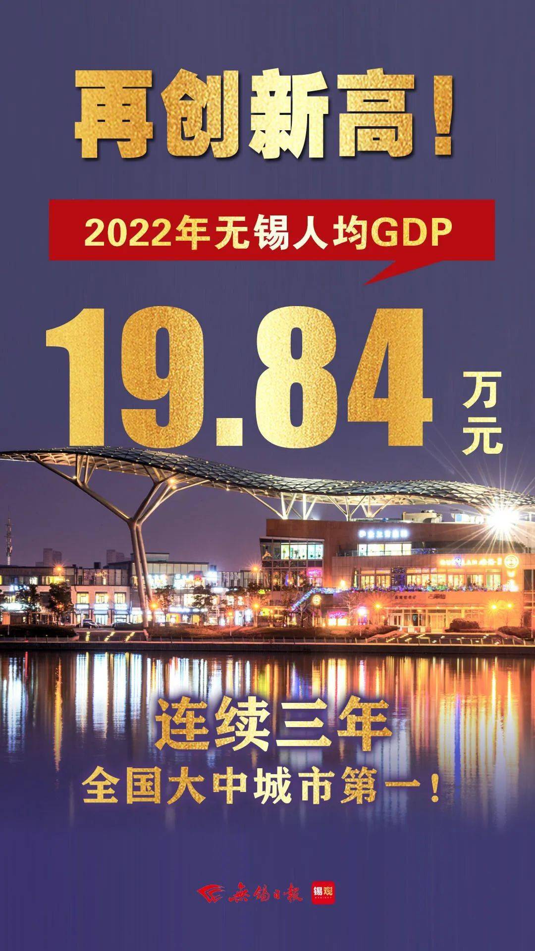 人均gdp,无锡再夺第一!_全年_老字号_项目