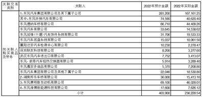 东风汽车股份有限公司 日常联系关系交易通知布告