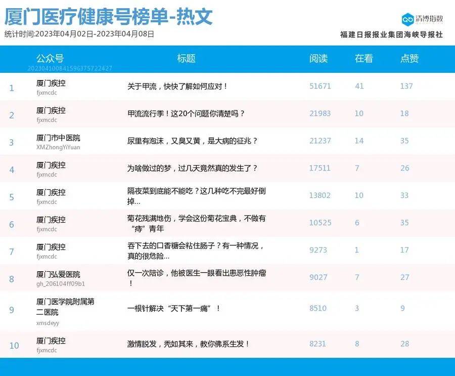 组团登榜 抢位剧烈！厦门微信公家号影响力排行榜2023年第14期来了！