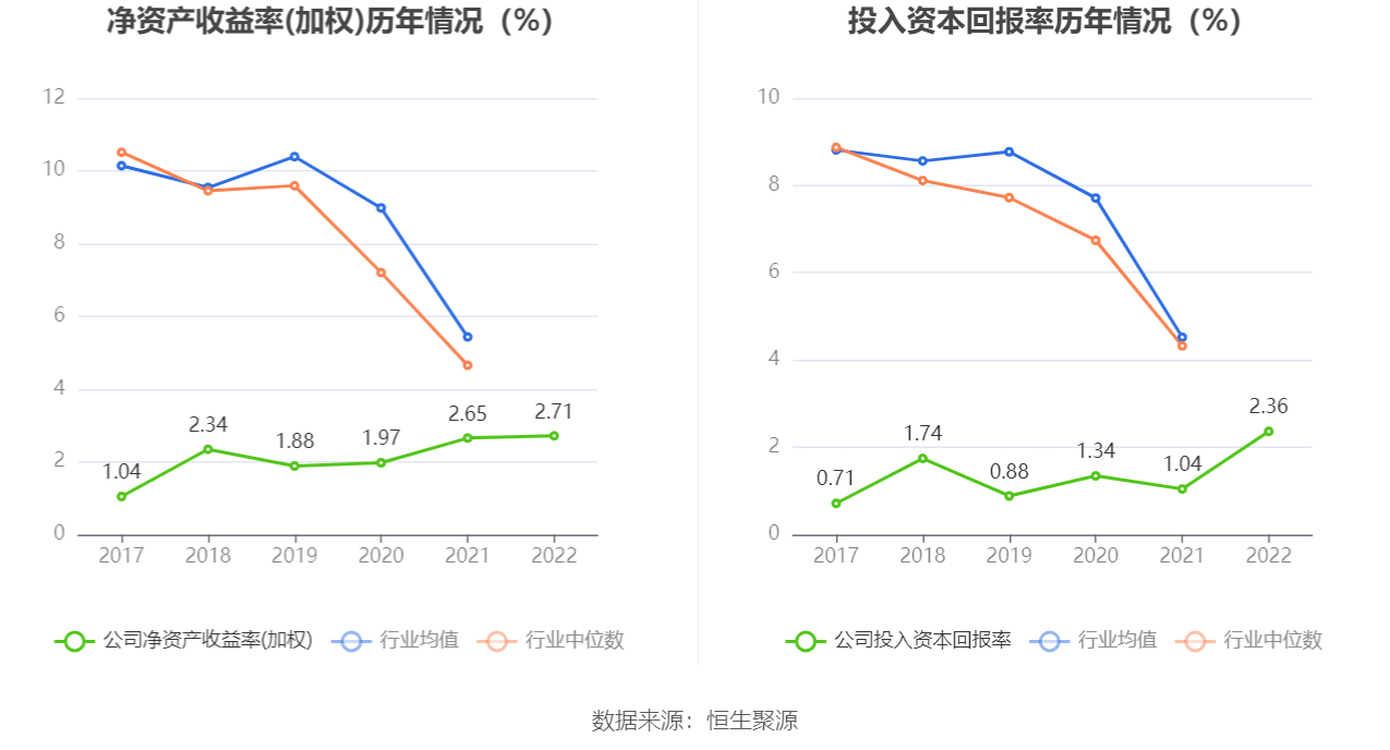 ������Ѷ:2022�꾻����ͬ������6.30% ��10��0.1Ԫ