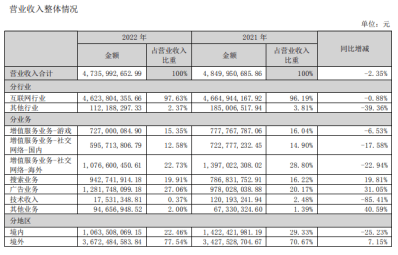 昆仑万维推大语言模子对标ChatGPT？深交所屡次下发存眷函，2022年营收净利双下滑