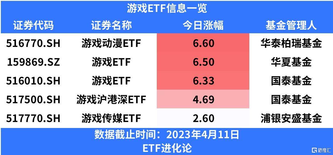 游戏板块持续火爆，游戏动漫ETF涨超6%，本年以来涨超80%