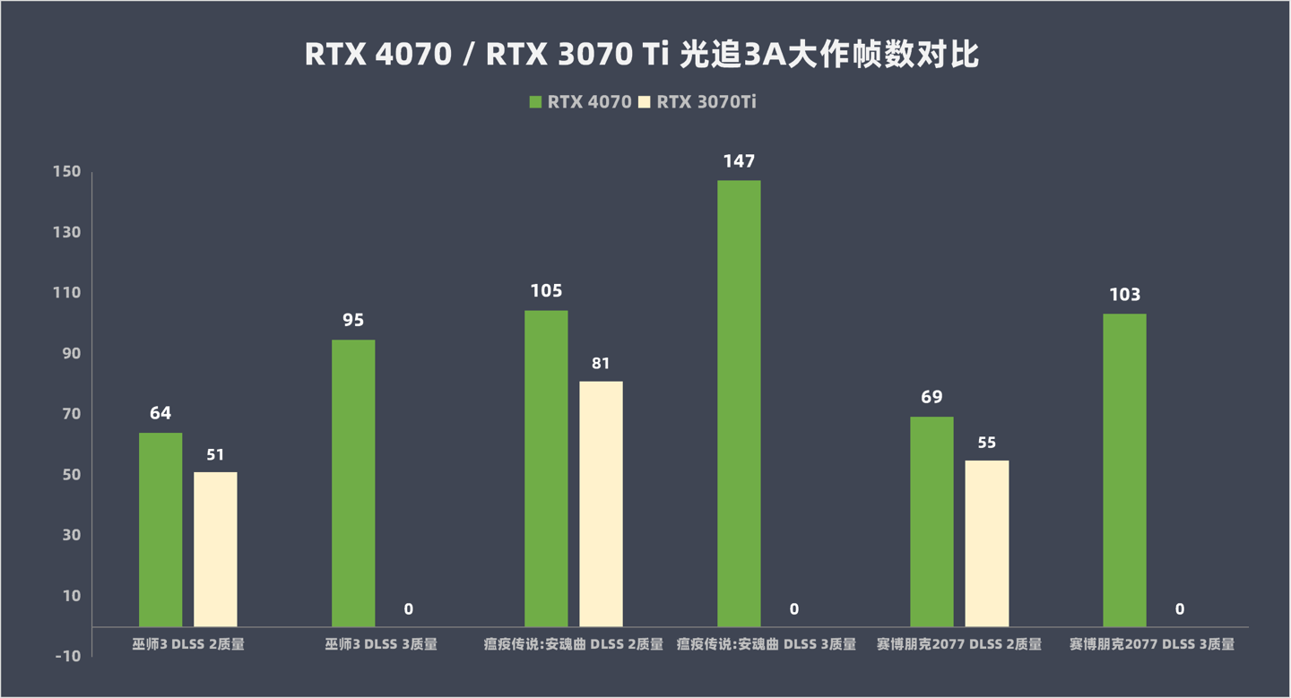 NVIDIA GeForce RTX 4070 评测：DLSS 3 加持的狞恶性能小钢炮