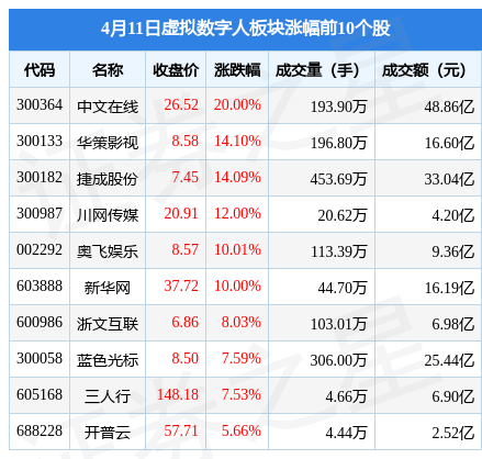 虚拟数字人板块4月11日涨3.78%，中文在线领涨，主力资金净流入6.41亿元