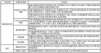 上海派能能源科技股份有限公司2022年度陈述摘要