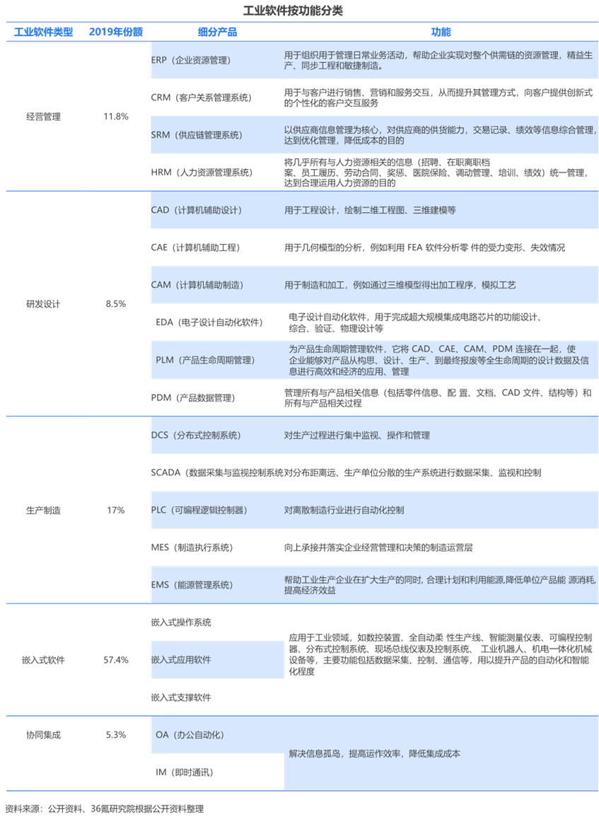 36氪研究院 | 2023年中国工业软件行业洞察陈述