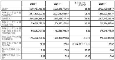 三人行传媒集团股份有限公司2022年度陈述摘要