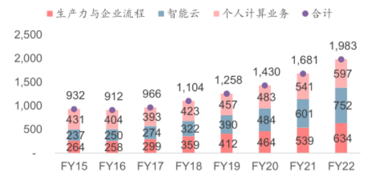 二十多年过去了，怎么又是微软唱配角？