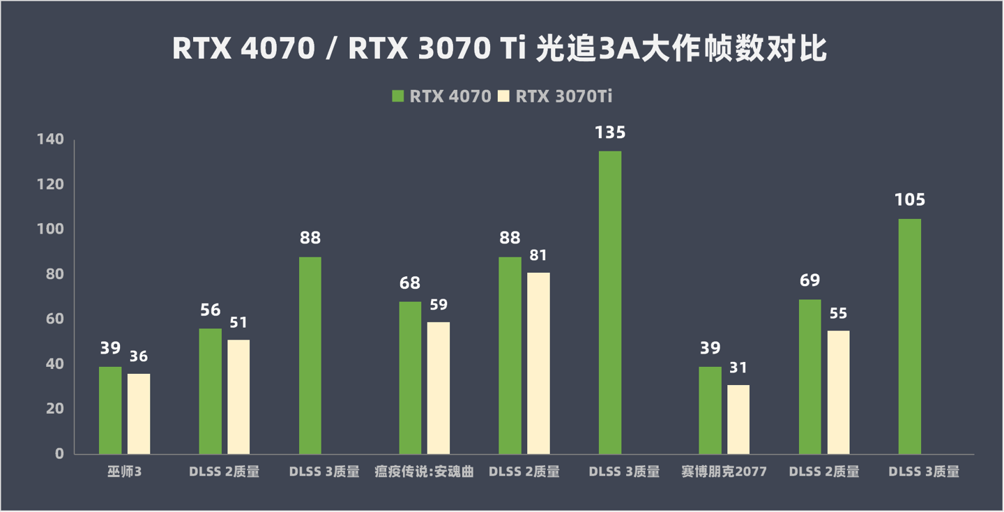 七彩虹 iGame GeForce RTX 4070 Ultra W V2 评测：超低功耗玩 2K