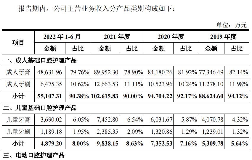 “抗敏牙膏第一股”来了，但头上悬着三把达摩克利斯之剑