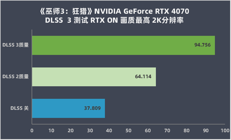 NVIDIA GeForce RTX 4070 评测：DLSS 3 加持的狞恶性能小钢炮