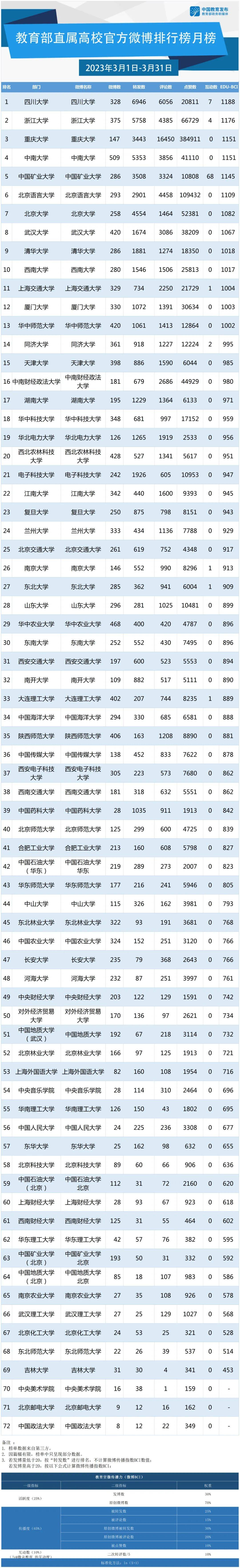 3月教育政务新媒体榜单出炉