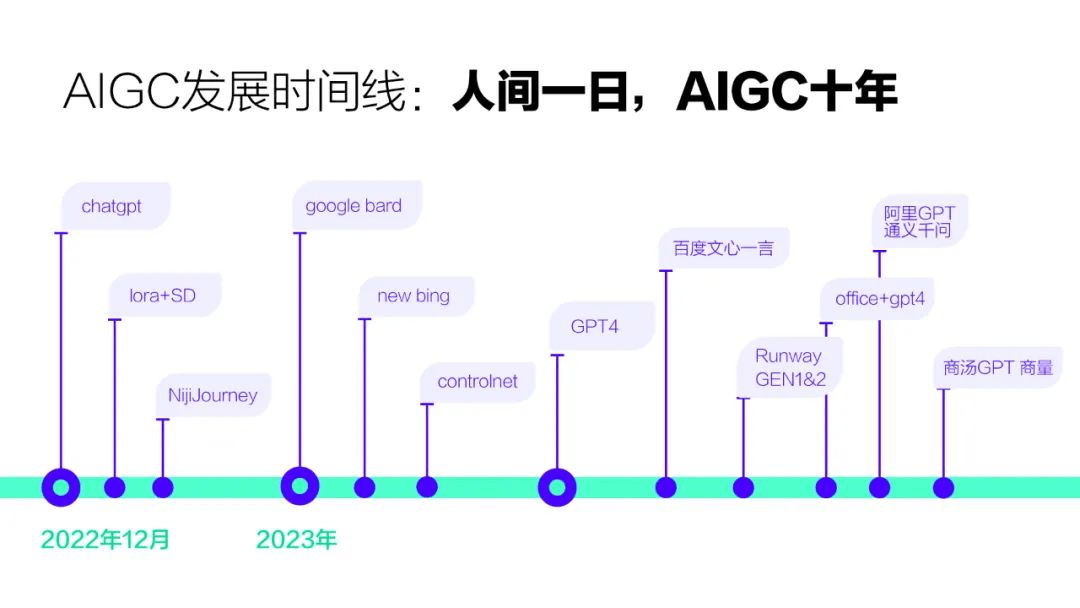 这张图是过去几年,aigc 大事件的时间轴.