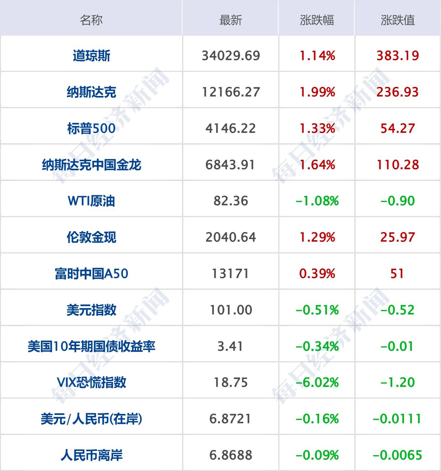 每经操盘必知（早间版）丨美股纳指涨1.99%，法拉第未来涨超13%；人民网：人工智能的发展需要通过规章制度来“系好安全带”！AI数据安全再上风口_搜狐网